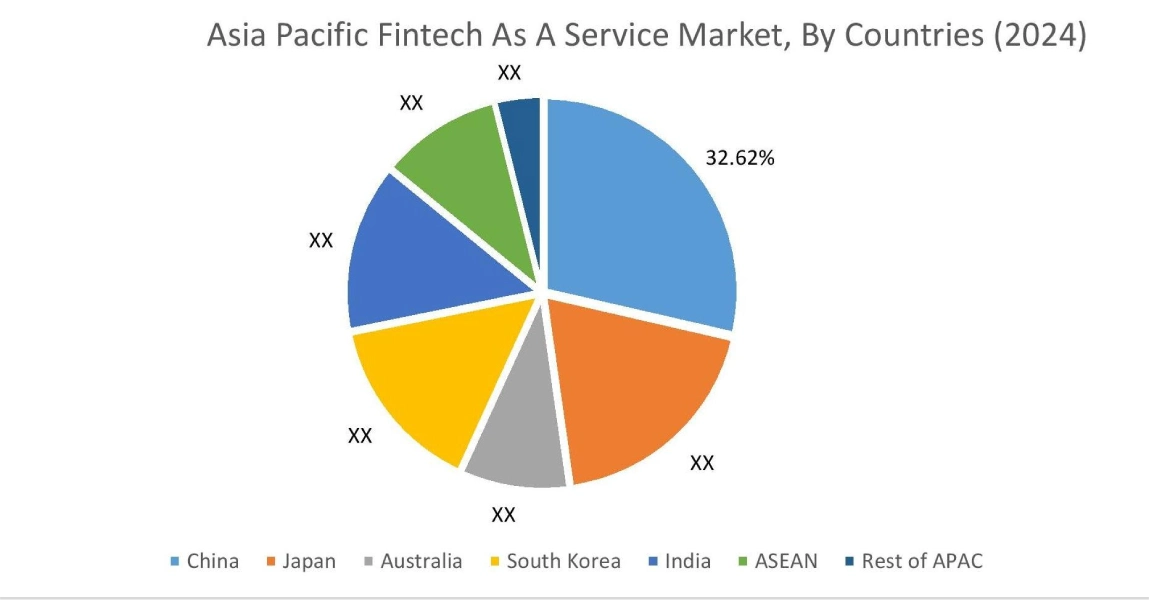 Fintech As A Service Market By Country