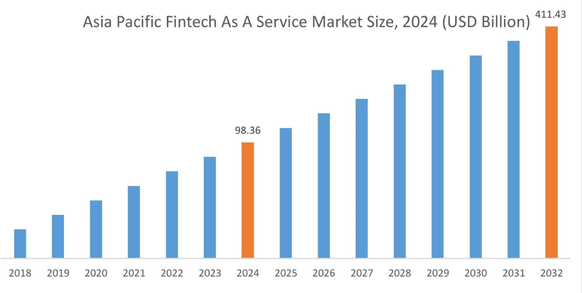 Fintech As A Service Market By Region