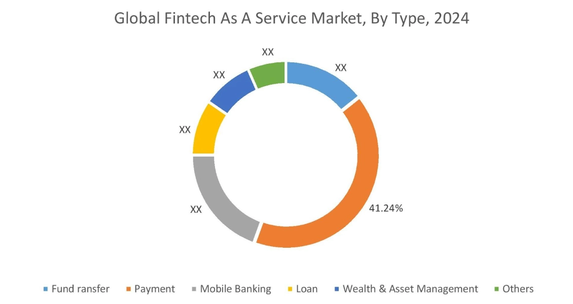 Fintech As A Service Market By Type
