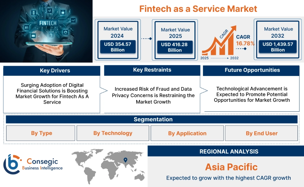 Fintech As A Service Market