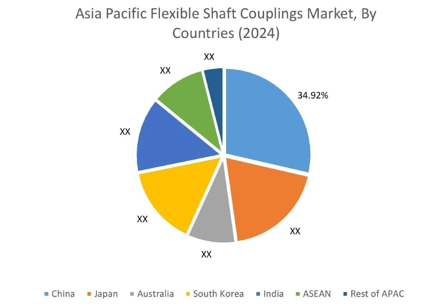 Flexible Shaft Couplings Market By Country