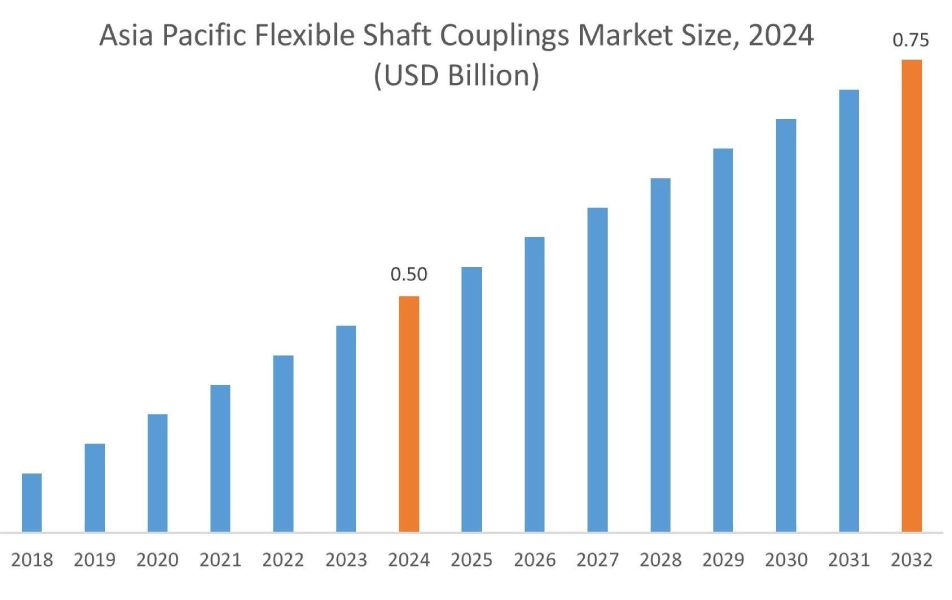 Flexible Shaft Couplings Market By Region