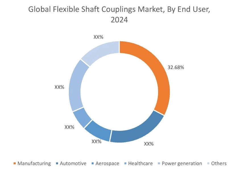 Flexible Shaft Couplings Market By End User