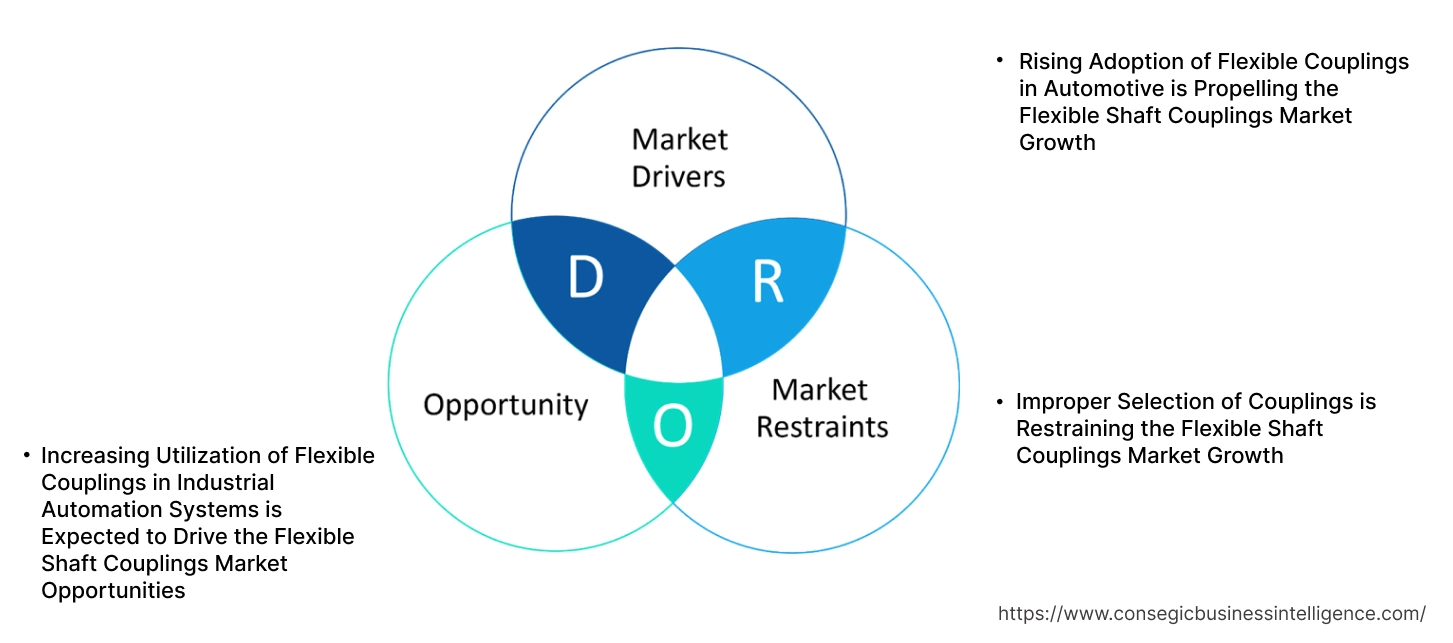 Flexible Shaft Couplings Market Dynamics
