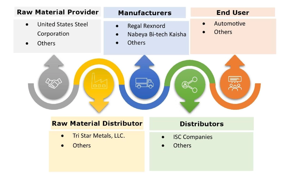 Flexible Shaft Couplings Market Ecosystem