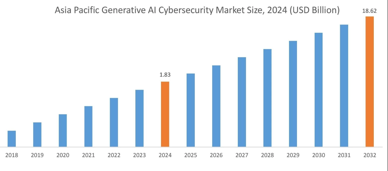 Generative AI Cybersecurity Market By Region Generative AI Cybersecurity Market By Region