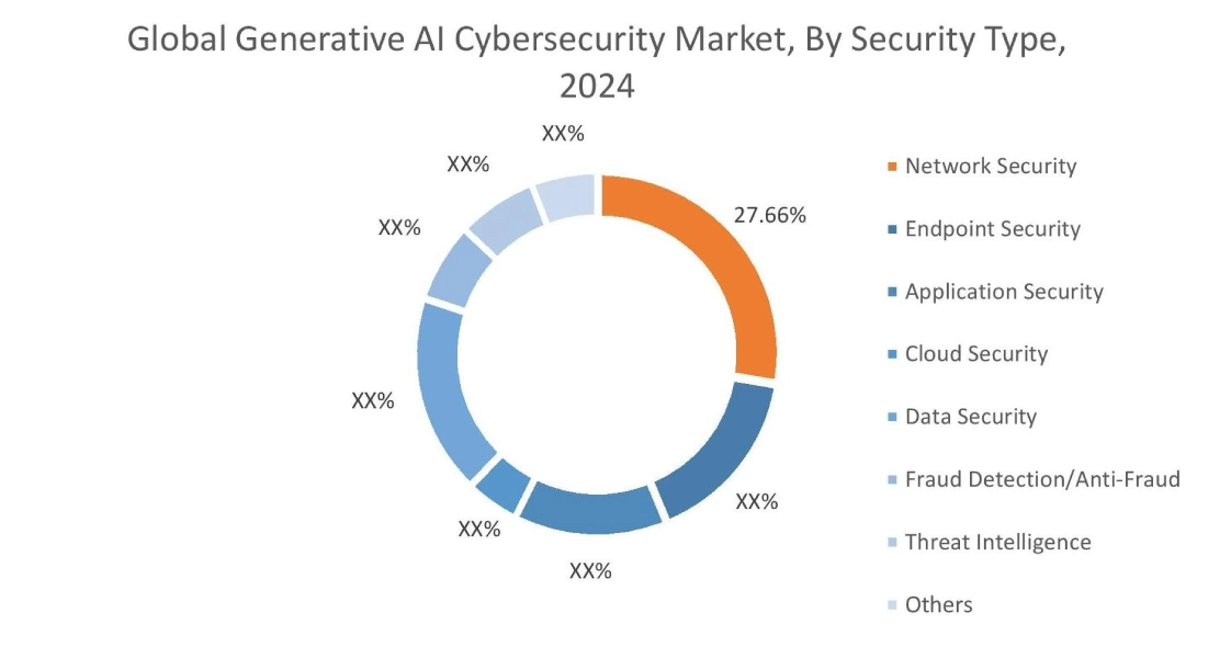 Generative AI Cybersecurity Market By Offering