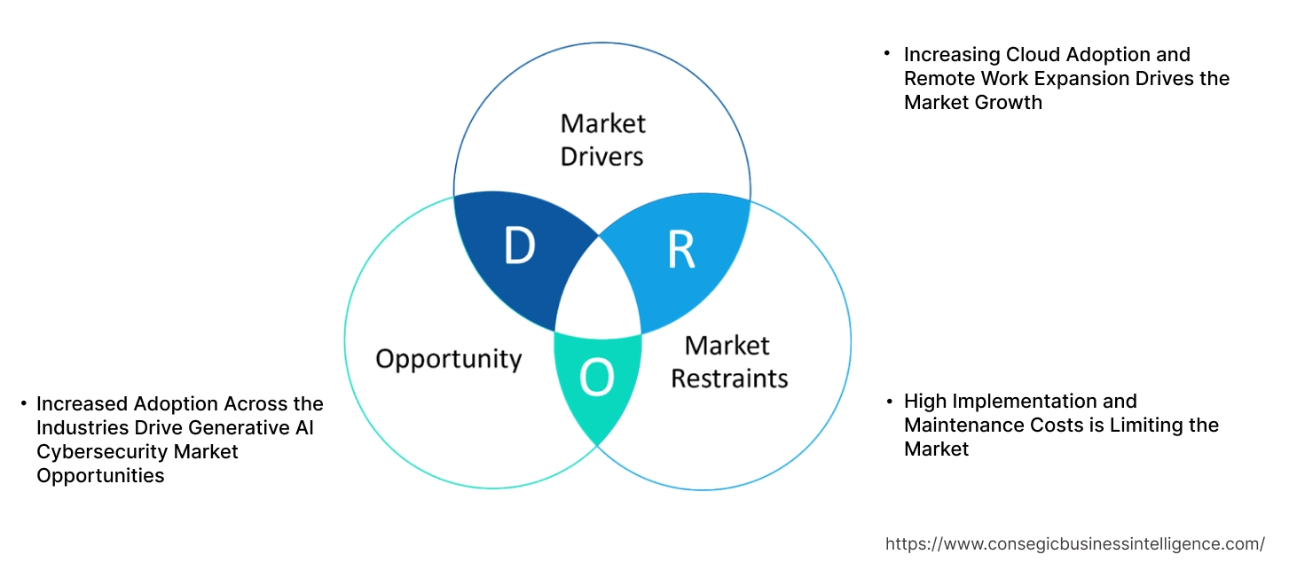 Generative AI Cybersecurity Market Dynamics Generative AI Cybersecurity Market Dynamics