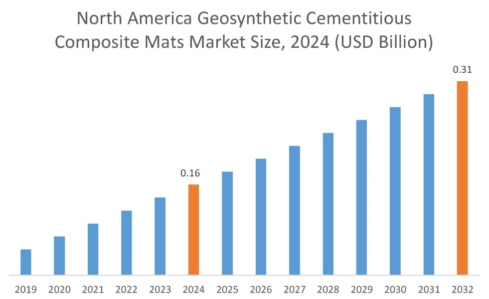 Geosynthetic Cementitious Composite Mats Market By Region