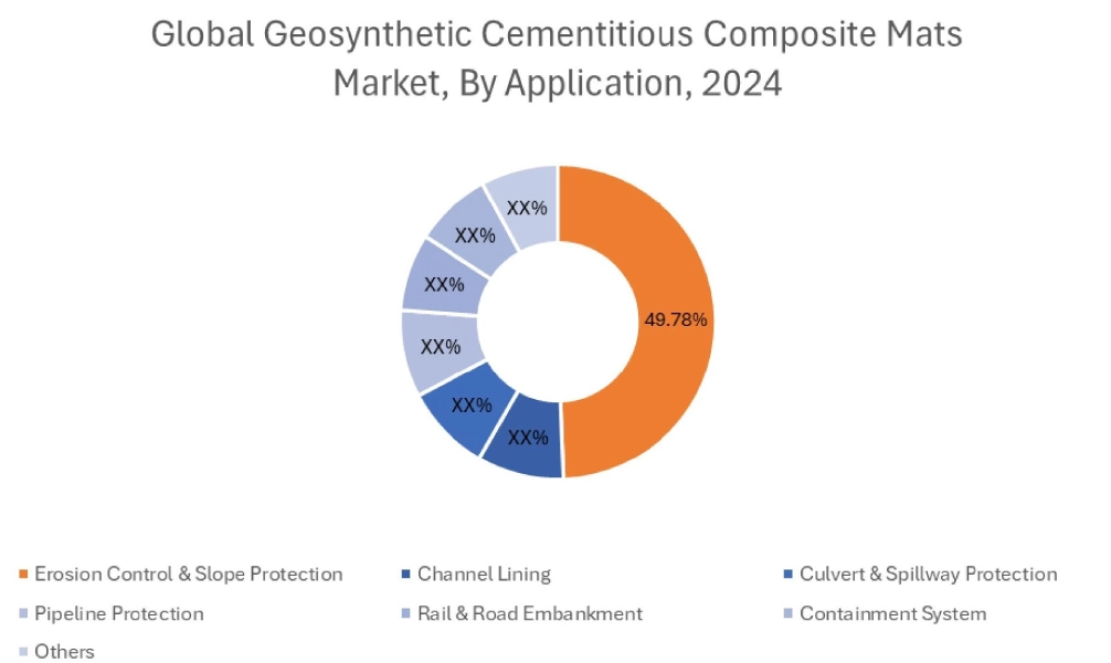 Geosynthetic Cementitious Composite Mats Market By End Use