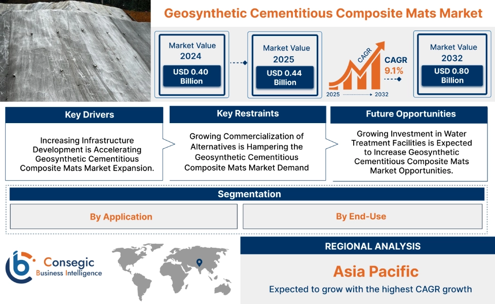 Geosynthetic Cementitious Composite Mats Market