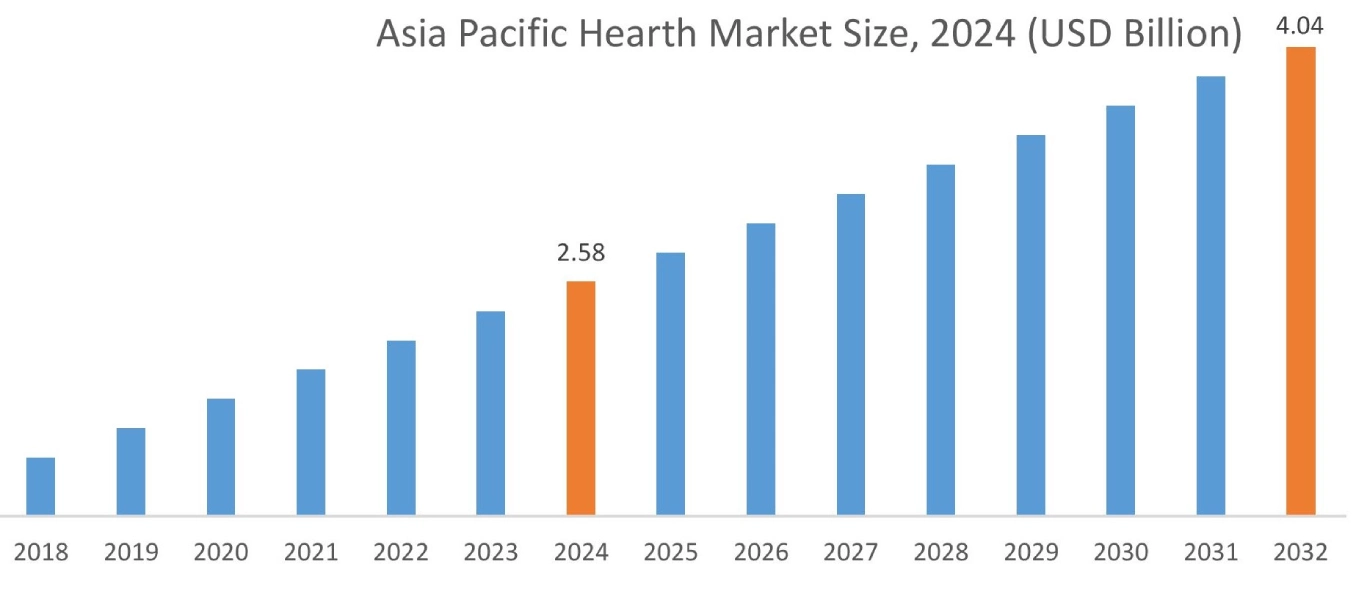 Hearth Market By Region