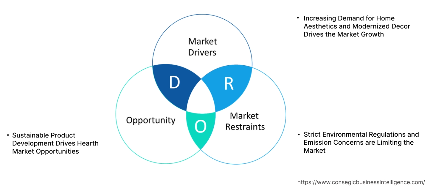Hearth Market Dynamics