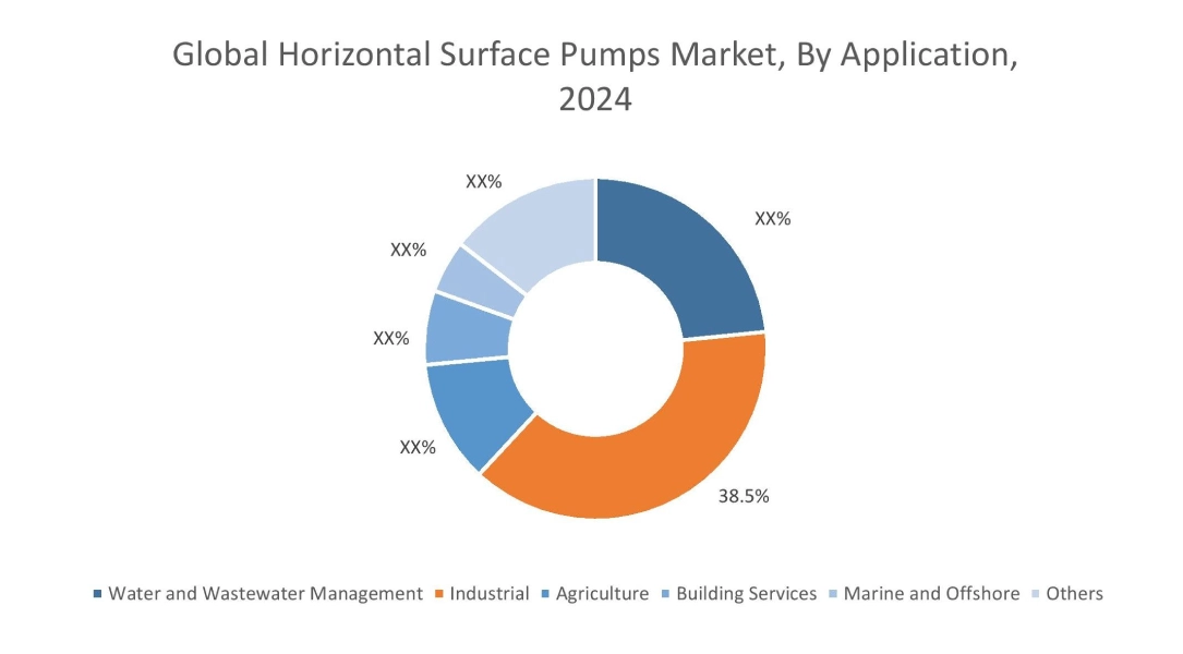 Horizontal Surface Pumps Market By Applications