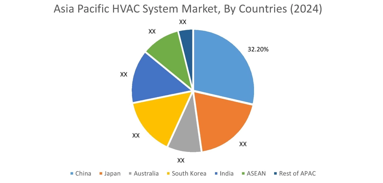 HVAC System Market By Country HVAC System Market By Country