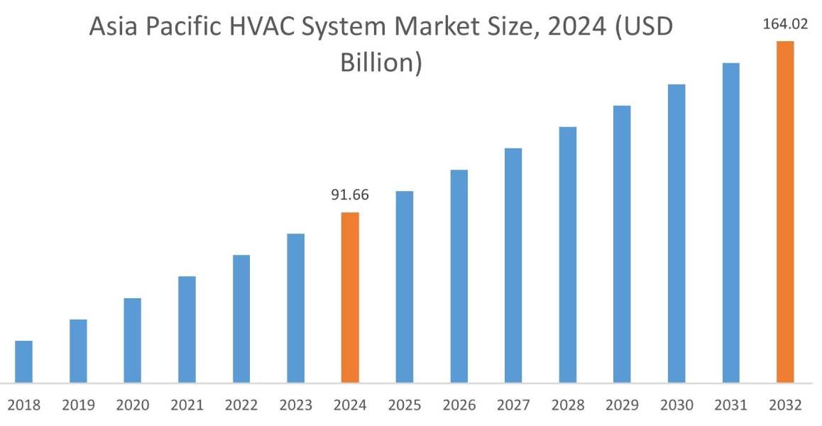 HVAC System Market By Region HVAC System Market By Region
