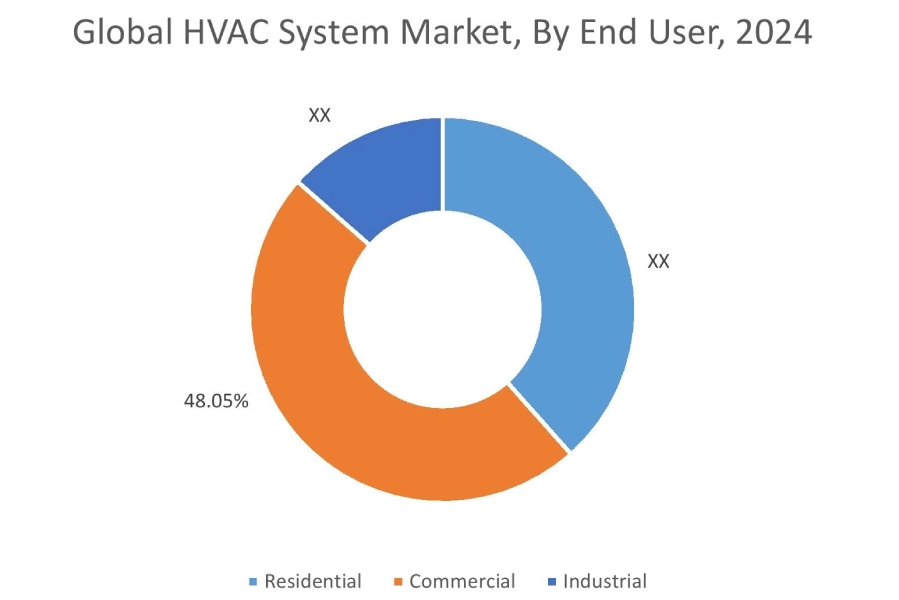 HVAC System Market By Application
