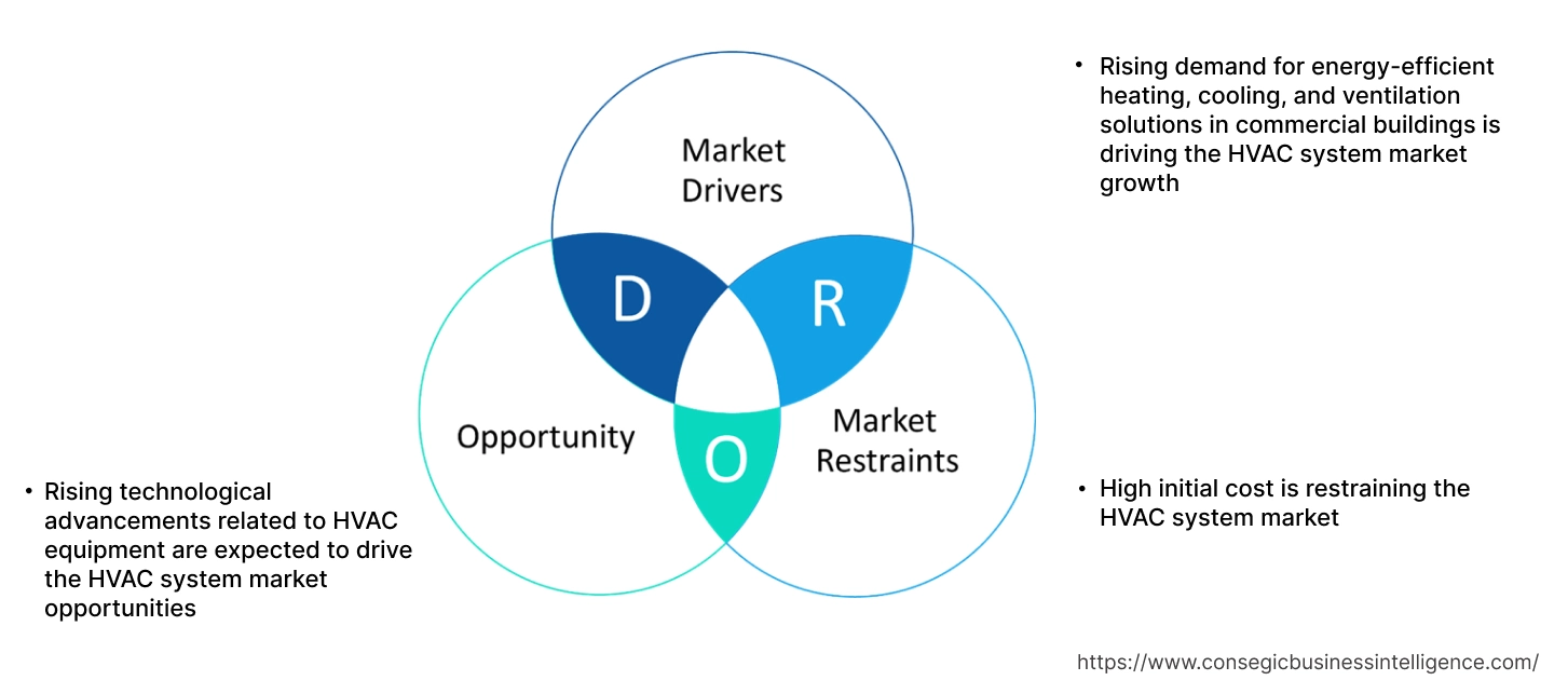 HVAC System Market Dynamics HVAC System Market Dynamics