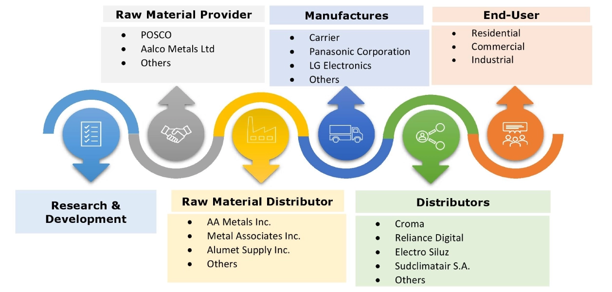 hvac-system-market Ecosystem hvac-system-market Ecosystem