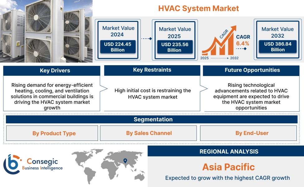 HVAC System Market HVAC System Market