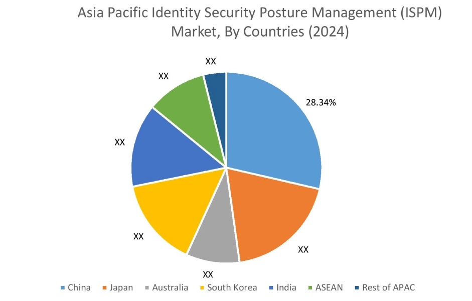 Identity Security Posture Management (ISPM) Market By Country