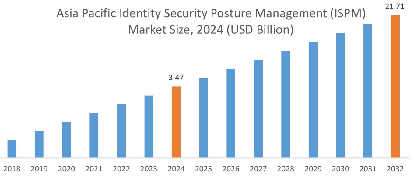 Identity Security Posture Management (ISPM) Market By Region