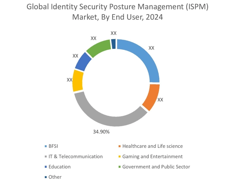 エンドユーザー別アイデンティティセキュリティ体制管理(ISPM)市場 エンドユーザー別アイデンティティセキュリティ体制管理(ISPM)市場