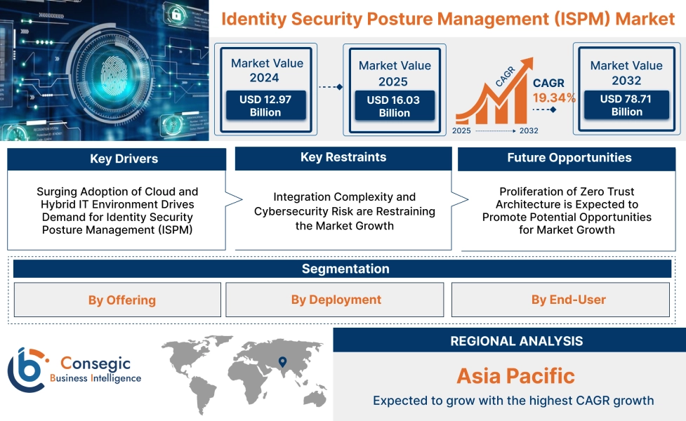 Identity Security Posture Management (ISPM) Market