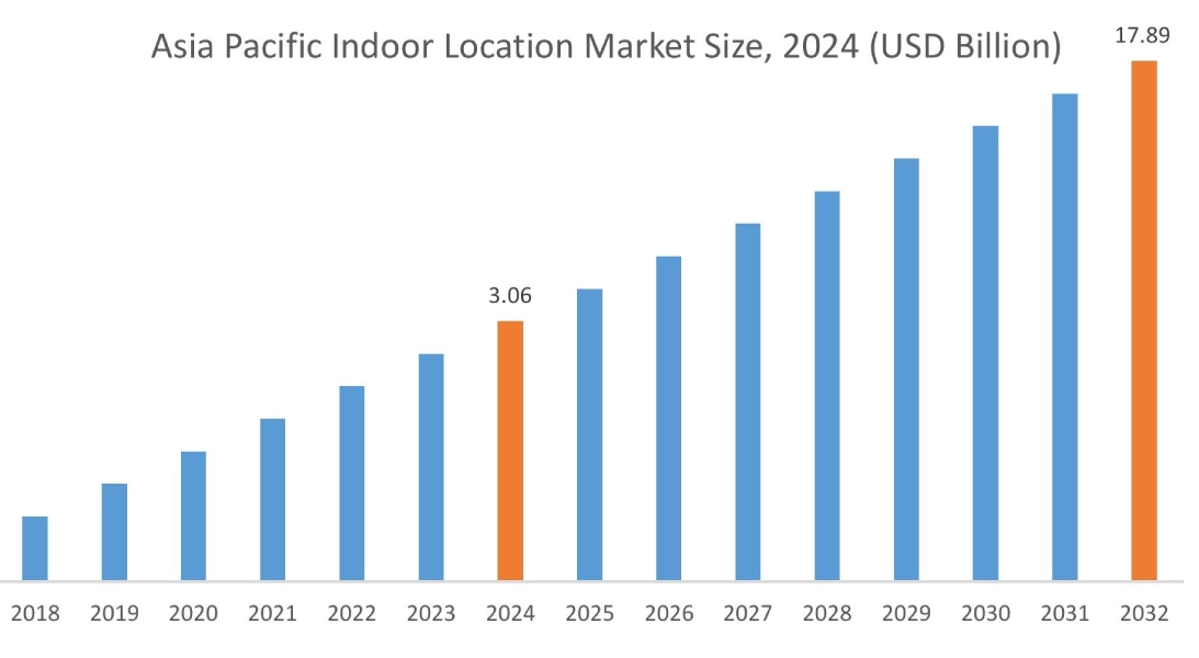 Indoor Location Market By Region