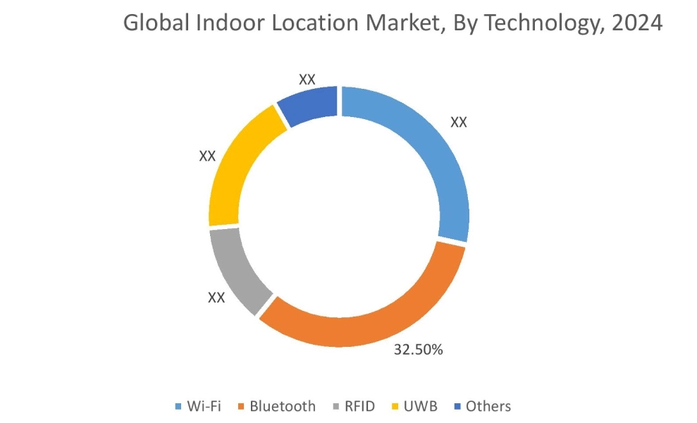 Indoor Location Market By Technology
