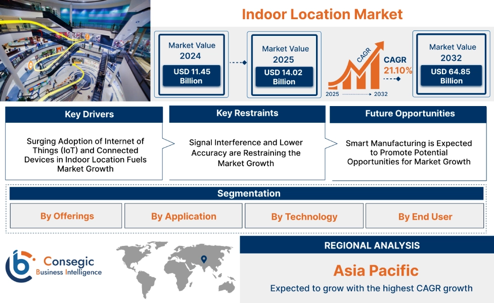 Indoor Location Market Indoor Location Market