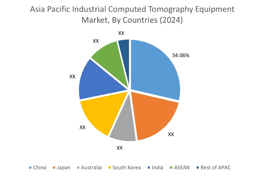 Industrial Computed Tomography Equipment Market By Country