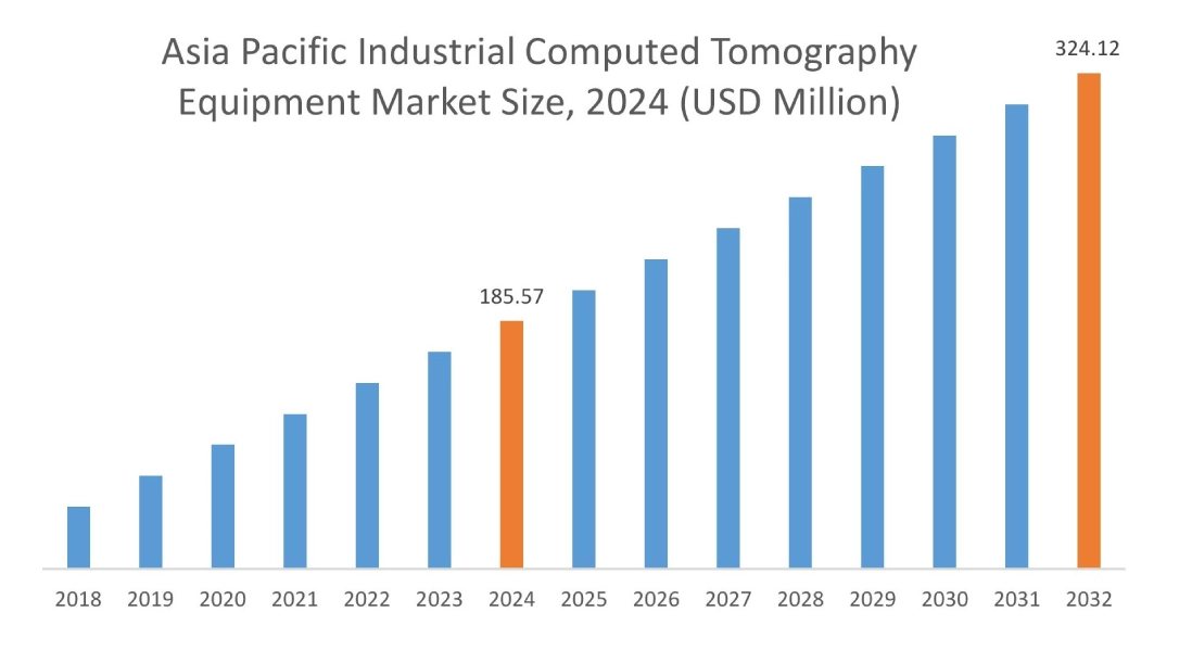 Industrial Computed Tomography Equipment Market By Region