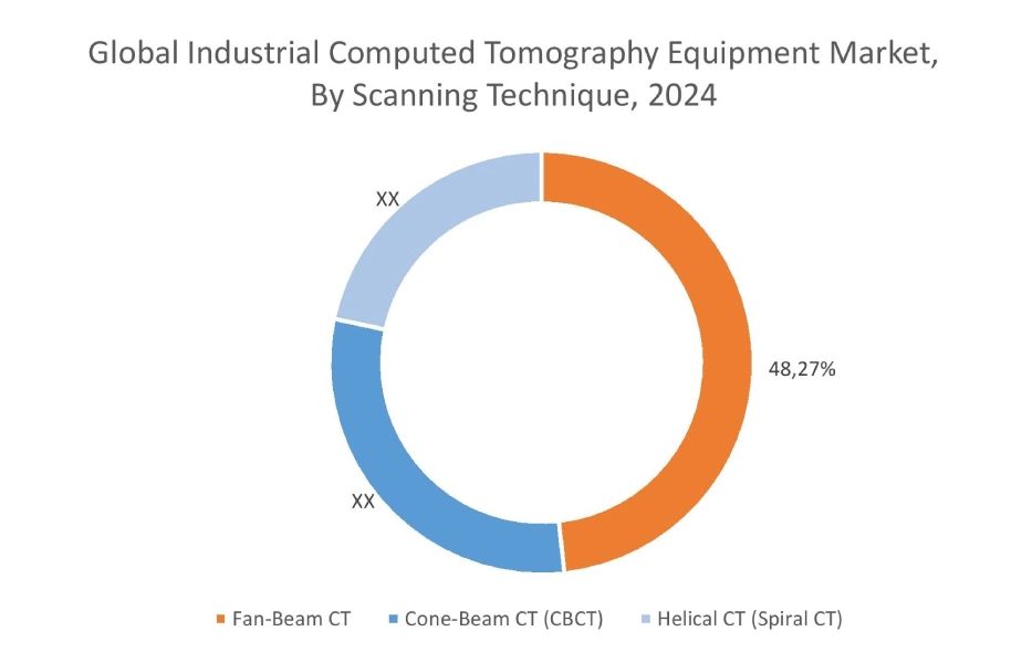 Industrial Computed Tomography Equipment Market By Scanning Technique