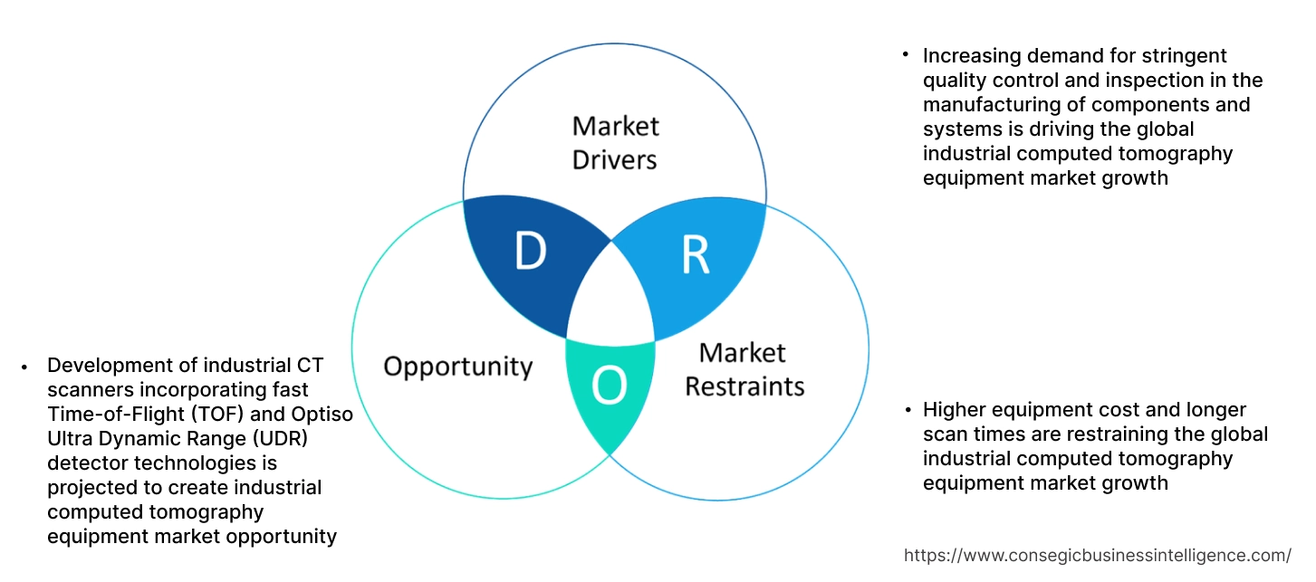 Industrial Computed Tomography Equipment Market Dynamics