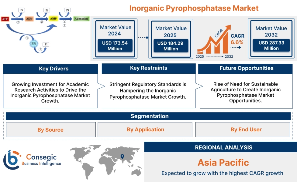 Inorganic Pyrophosphatase Market