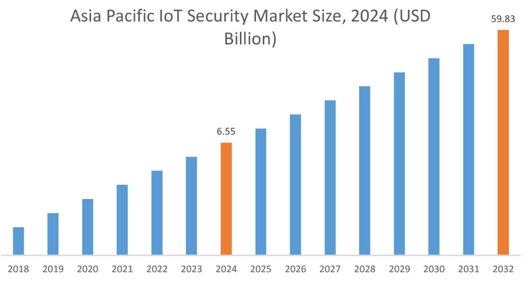IoT Security Market By Region