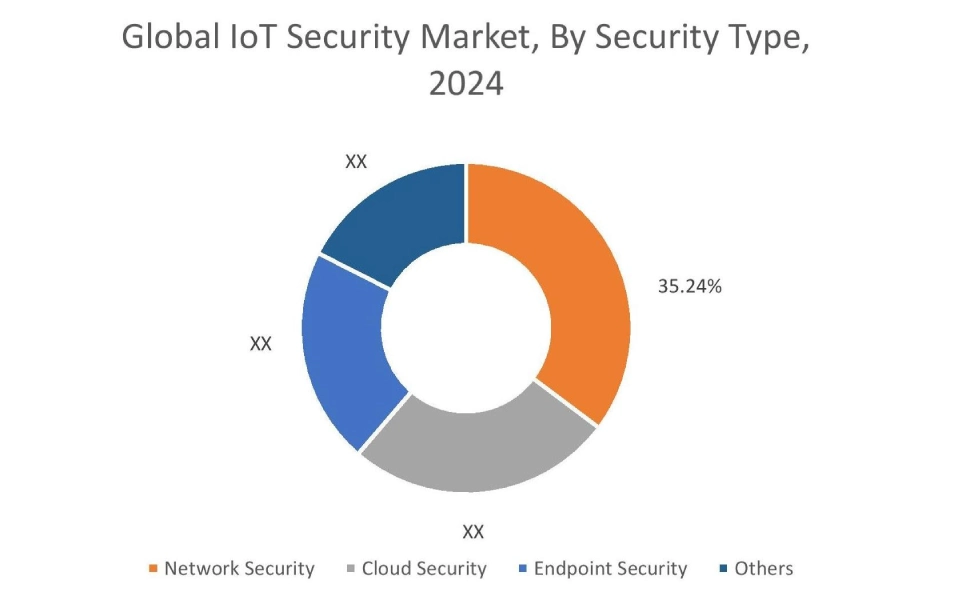 IoT Security Market By Security Type