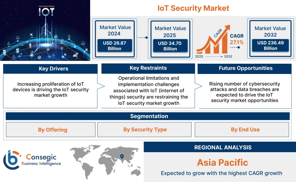 IoT Security Market