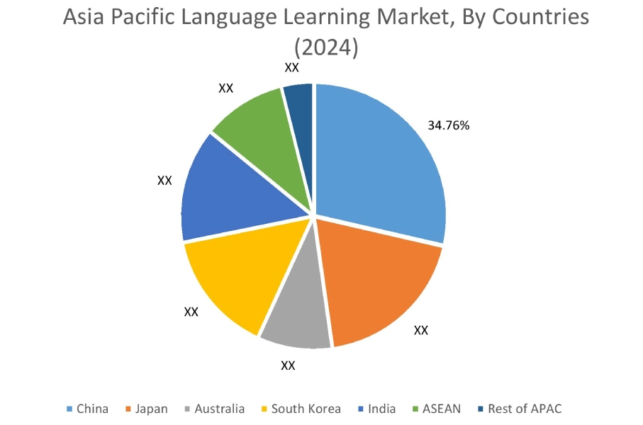 Language Learning Market By Country