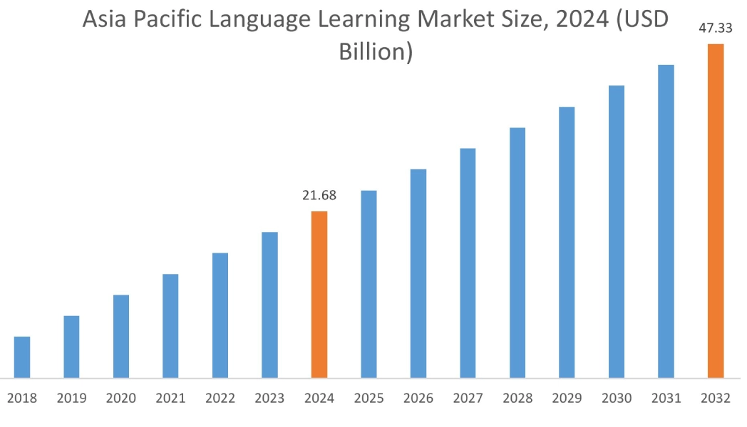 Language Learning Market By Region