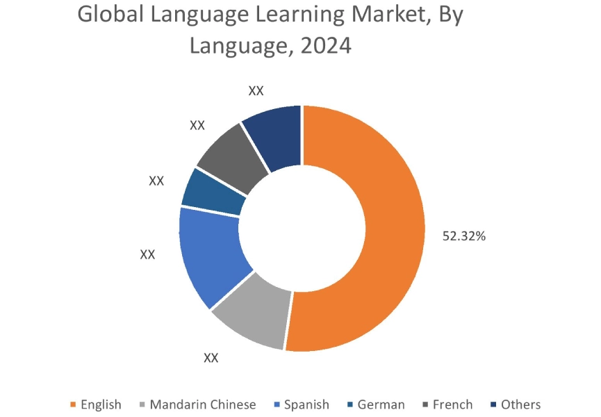 Language Learning Market By Language