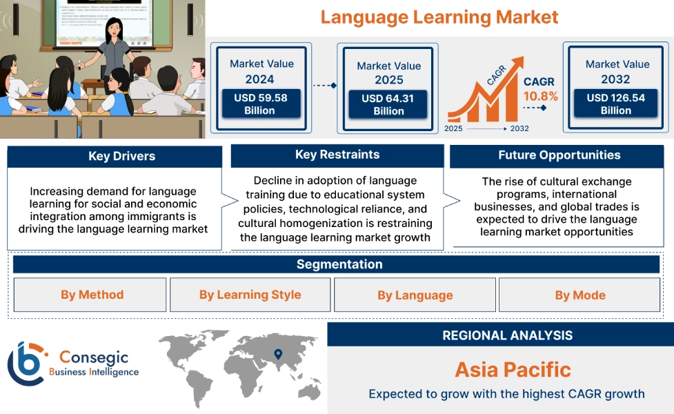 Language Learning Market 