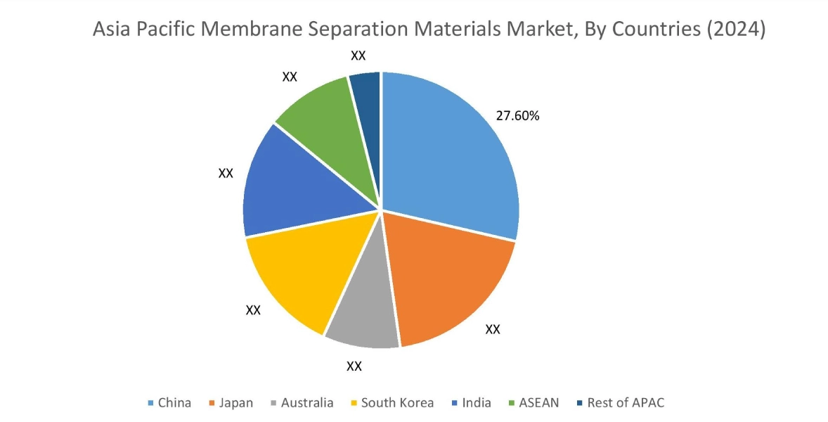 Membrane Separation Materials Market By Country