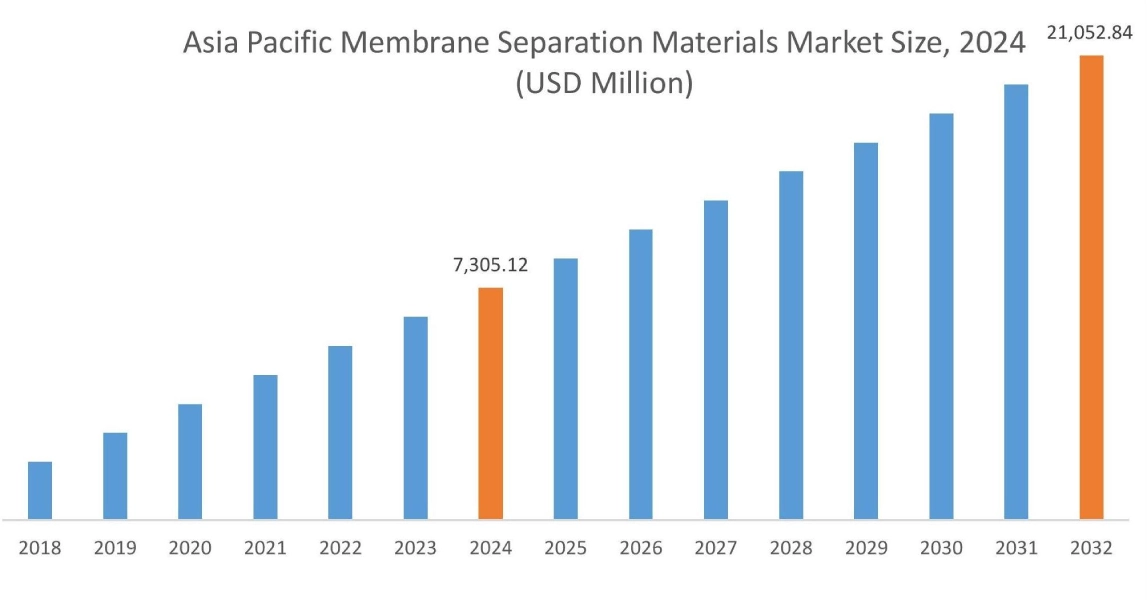 Membrane Separation Materials Market By Region