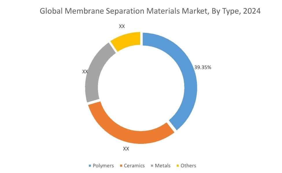 Global Membrane Separation Materials Market , By Type, 2022