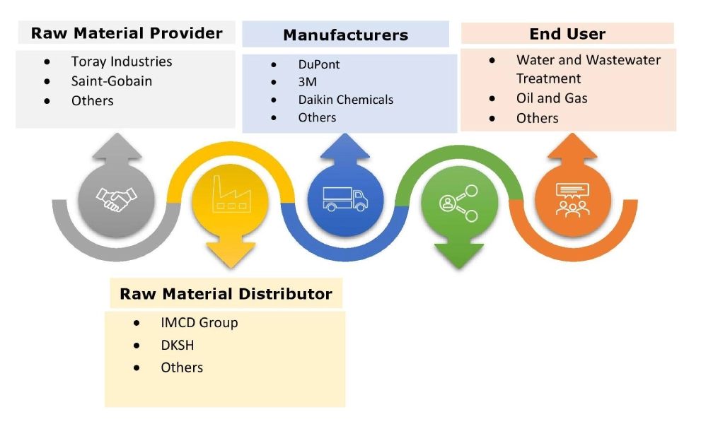 Membrane Separation Materials Market Ecosystem