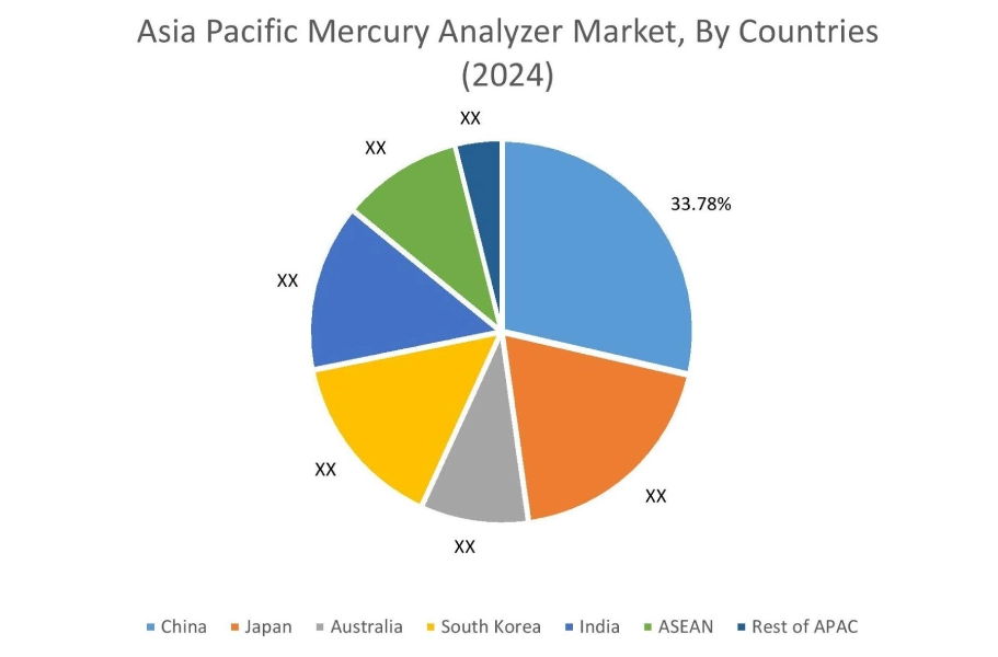 Mercury Analyzer Market By Country