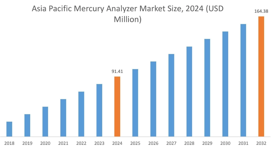 수은 분석기 시장 By Region