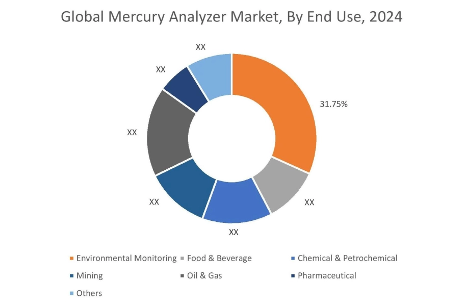 수은 분석기 시장 By End User